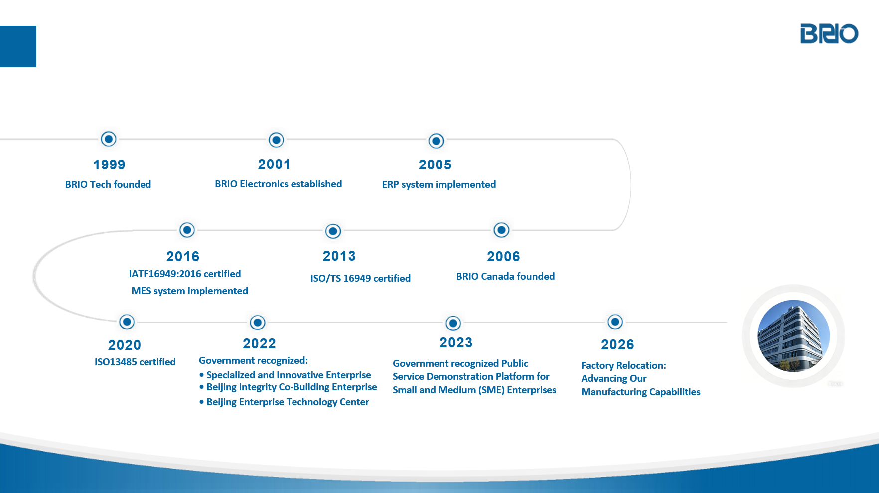 Company Milestone Map